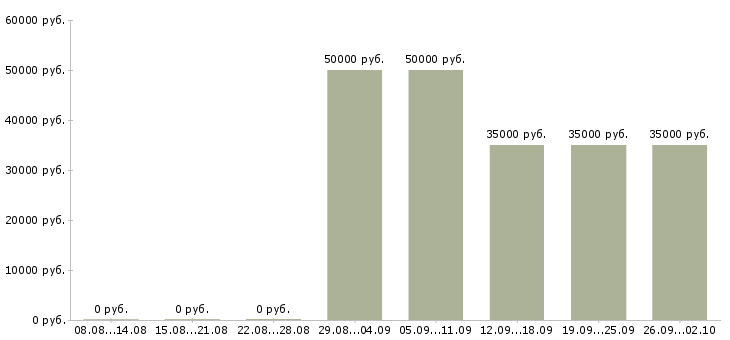 Вакансии менеджер малого бизнеса в Москве - Медиана зарплат менеджер малого бизнеса в Москве за 2 месяца