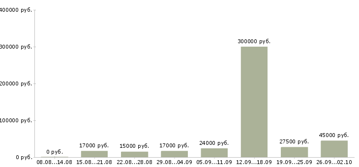 Вакансии менеджер по активным продажам в Иваново - Медиана зарплат менеджер по активным продажам в Иваново за 2 месяца