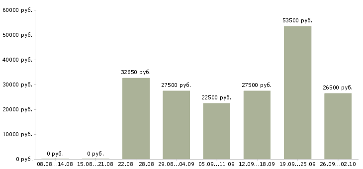 Вакансии менеджер по документации в Самаре - Медиана зарплат менеджер по документации в Самаре за 2 месяца