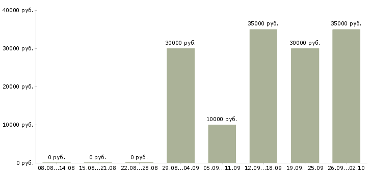 Вакансии менеджер по привлечению в Саратове - Медиана зарплат менеджер по привлечению в Саратове за 2 месяца