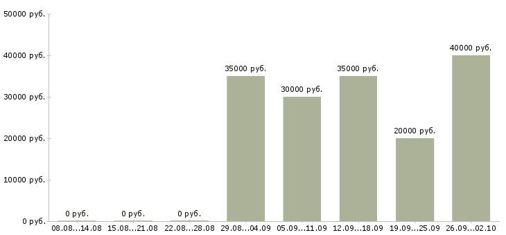 Вакансии менеджер по продажам активные продажи в Брянске - Медиана зарплат менеджер по продажам активные продажи в Брянске за 2 месяца