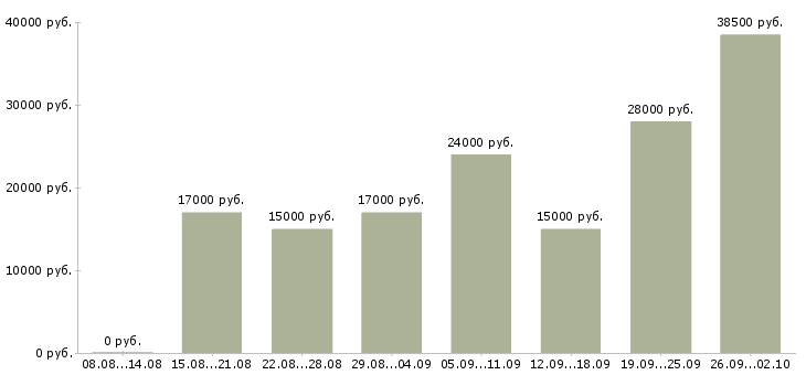 Вакансии менеджер по продажам активные продажи в Иваново - Медиана зарплат менеджер по продажам активные продажи в Иваново за 2 месяца