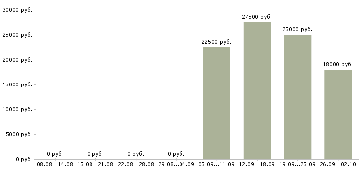 Вакансии менеджер по продажам в офис в Подольске - Медиана зарплат менеджер по продажам в офис в Подольске за 2 месяца