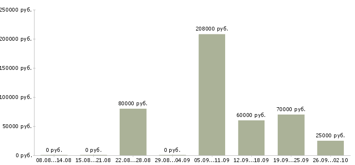 Вакансии менеджер по продажам объектов недвижимости в Краснодаре - Медиана зарплат менеджер по продажам объектов недвижимости в Краснодаре за 2 месяца
