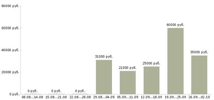 Вакансии менеджер по работе с документами Ростов-на-дону - Медиана зарплат менеджер по работе с документами Ростов-на-дону за 2 месяца