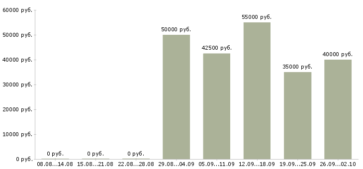 Вакансии мобильный менеджер в Красноярске - Медиана зарплат мобильный менеджер в Красноярске за 2 месяца
