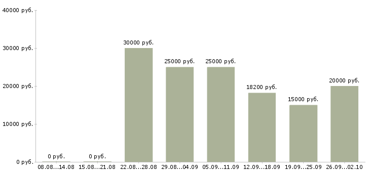 Вакансии на дому обучение бесплатно в Тамбове - Медиана зарплат на дому обучение бесплатно в Тамбове за 2 месяца