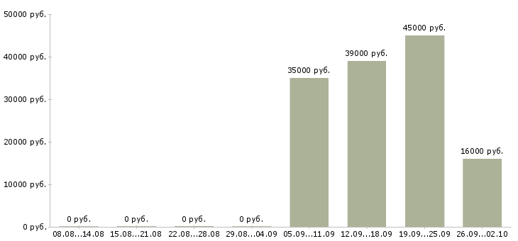 Вакансии начальник офиса в Мурманске - Медиана зарплат начальник офиса в Мурманске за 2 месяца
