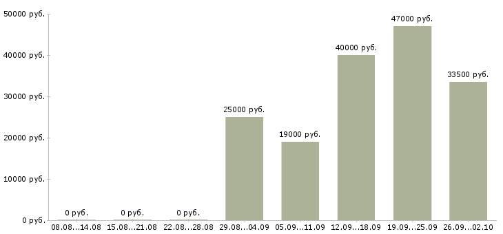 Вакансии оператор пк график в Белгороде - Медиана зарплат оператор пк график в Белгороде за 2 месяца