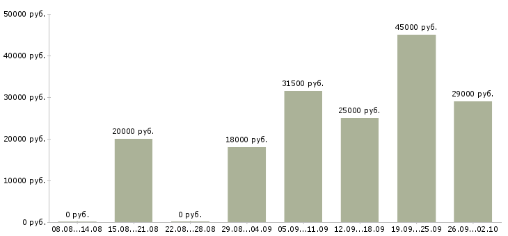Вакансии оператор пк график в Хабаровске - Медиана зарплат оператор пк график в Хабаровске за 2 месяца