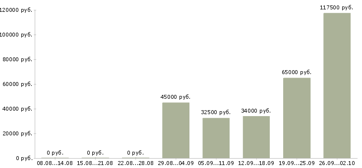 Вакансии отдел планирования Нижний новгород - Медиана зарплат отдел планирования Нижний новгород за 2 месяца