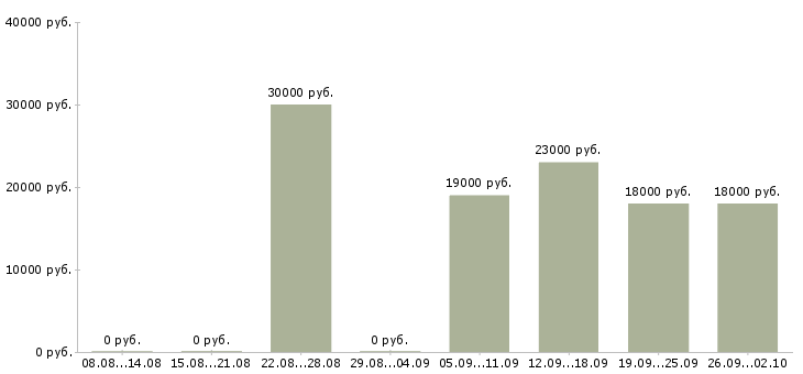 Вакансии официальный представитель компании в Новосибирске - Медиана зарплат официальный представитель компании в Новосибирске за 2 месяца