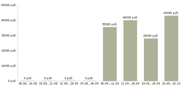 Вакансии охранник администратор в офис в Барнауле - Медиана зарплат охранник администратор в офис в Барнауле за 2 месяца
