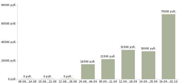 Вакансии помощник бухгалтера в Костроме - Медиана зарплат помощник бухгалтера в Костроме за 2 месяца