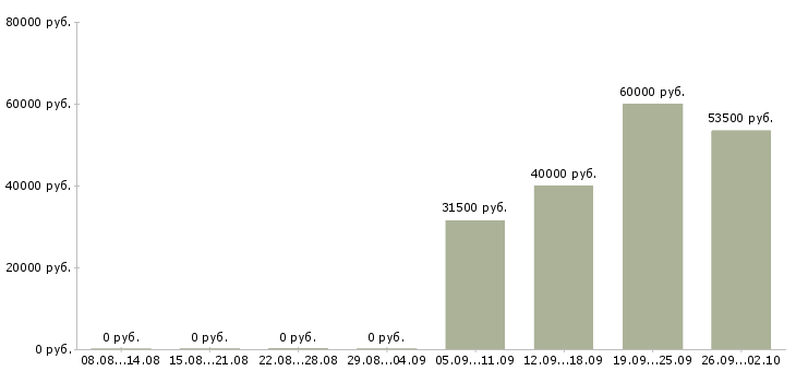 Вакансии помощник в отдел продаж Чечня - Медиана зарплат помощник в отдел продаж Чечня за 2 месяца