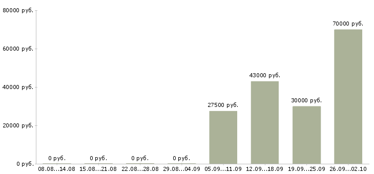 Вакансии помощник торгового представителя в Волгограде - Медиана зарплат помощник торгового представителя в Волгограде за 2 месяца