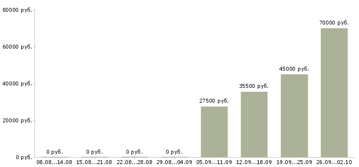 Вакансии помощник торгового представителя в Воронеже - Медиана зарплат помощник торгового представителя в Воронеже за 2 месяца