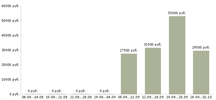 Вакансии помощник экономисту в Новороссийске - Медиана зарплат помощник экономисту в Новороссийске за 2 месяца