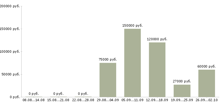 Вакансии риелтор по загородной недвижимости в Москве - Медиана зарплат риелтор по загородной недвижимости в Москве за 2 месяца