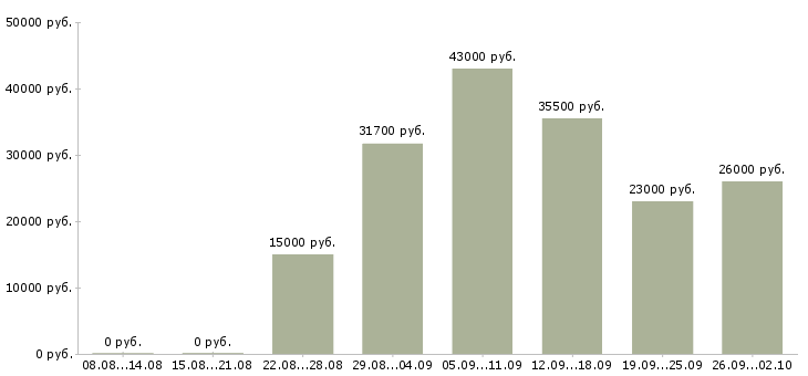 Вакансии секретарь в компанию в Краснодаре - Медиана зарплат секретарь в компанию в Краснодаре за 2 месяца