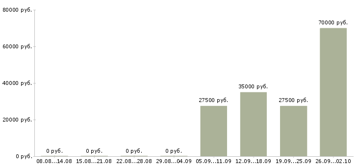 Вакансии секретарь помощник в Иваново - Медиана зарплат секретарь помощник в Иваново за 2 месяца