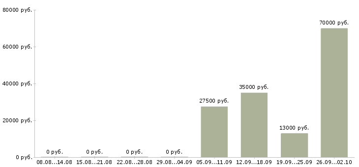 Вакансии секретарь помощник в Сочи - Медиана зарплат секретарь помощник в Сочи за 2 месяца