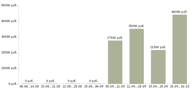 Вакансии секретарь помощник в Тольятти - Медиана зарплат секретарь помощник в Тольятти за 2 месяца