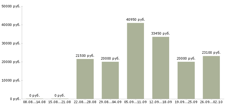 Вакансии сотрудник для работы на дому в Кемерово - Медиана зарплат сотрудник для работы на дому в Кемерово за 2 месяца