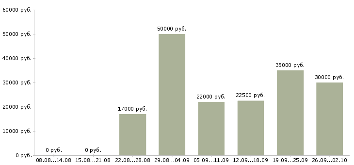 Вакансии сотрудник по работе с документацией в Казани - Медиана зарплат сотрудник по работе с документацией в Казани за 2 месяца