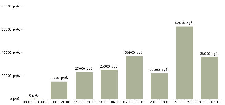 Вакансии сотрудник по работе с персоналом Татарстан - Медиана зарплат сотрудник по работе с персоналом Татарстан за 2 месяца