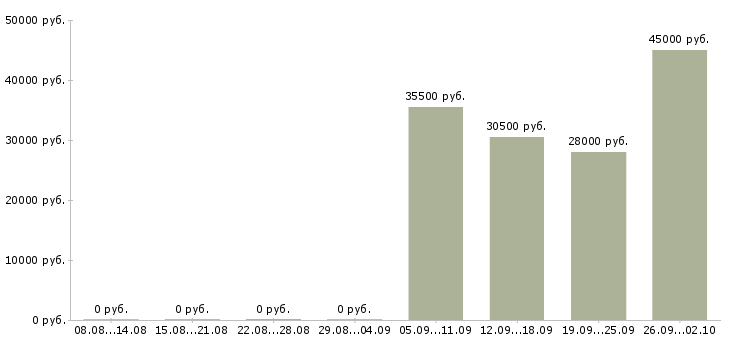 Вакансии специалист в бухгалтерию в Твери - Медиана зарплат специалист в бухгалтерию в Твери за 2 месяца