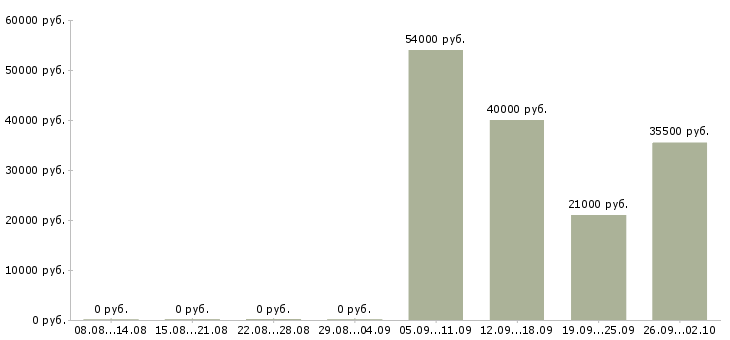 Вакансии специалист в бухгалтерию в Чебоксарах - Медиана зарплат специалист в бухгалтерию в Чебоксарах за 2 месяца