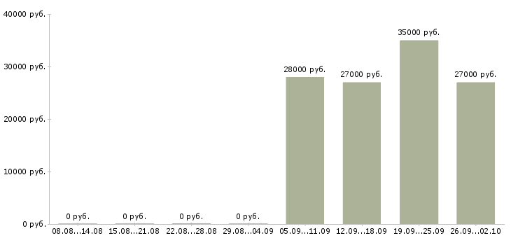 Вакансии специалист отдела продаж в офис в Ярославле - Медиана зарплат специалист отдела продаж в офис в Ярославле за 2 месяца