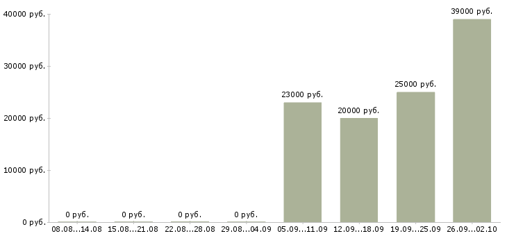 Вакансии специалист по персоналу в Балашихе - Медиана зарплат специалист по персоналу в Балашихе за 2 месяца