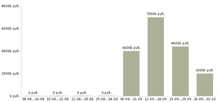 Вакансии специалист по расчету заработной платы Санкт-петербург - Медиана зарплат специалист по расчету заработной платы Санкт-петербург за 2 месяца