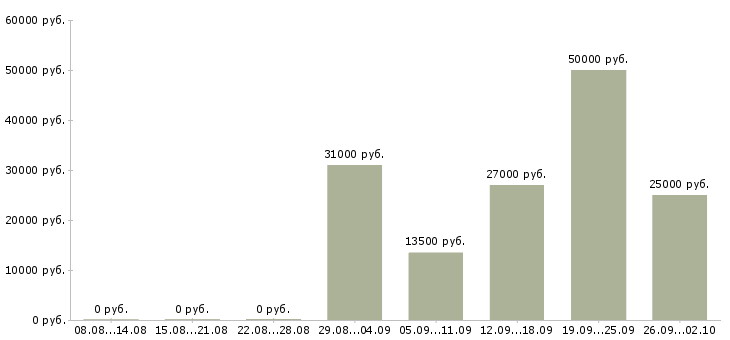 Вакансии уборщик торгового зала в Москве - Медиана зарплат уборщик торгового зала в Москве за 2 месяца