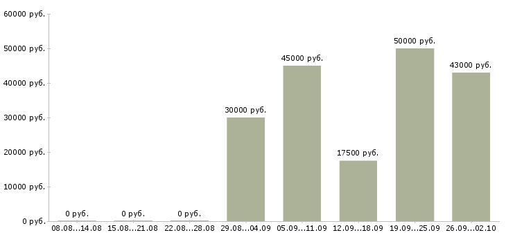 Вакансии уборщица квартир в Москве - Медиана зарплат уборщица квартир в Москве за 2 месяца