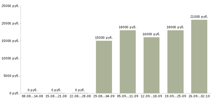 Вакансии уборщица территории Санкт-петербург - Медиана зарплат уборщица территории Санкт-петербург за 2 месяца