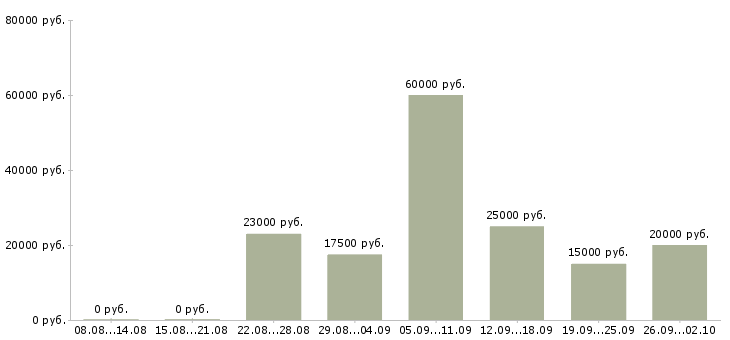 Вакансии удаленная обучение в Калининграде - Медиана зарплат удаленная обучение в Калининграде за 2 месяца