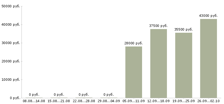 Вакансии управляющий в офис в Перми - Медиана зарплат управляющий в офис в Перми за 2 месяца