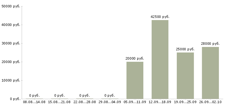 Вакансии управляющий офиса в Твери - Медиана зарплат управляющий офиса в Твери за 2 месяца
