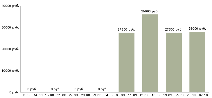 Вакансии управляющий офисами в Ярославле - Медиана зарплат управляющий офисами в Ярославле за 2 месяца