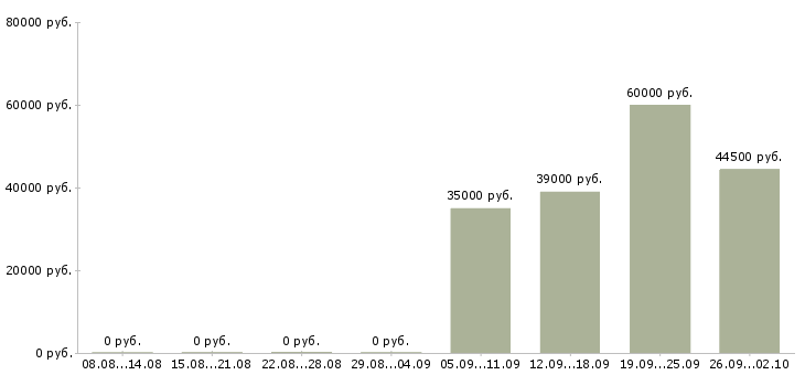 Вакансии экспедитор в Махачкале - Медиана зарплат экспедитор в Махачкале за 2 месяца