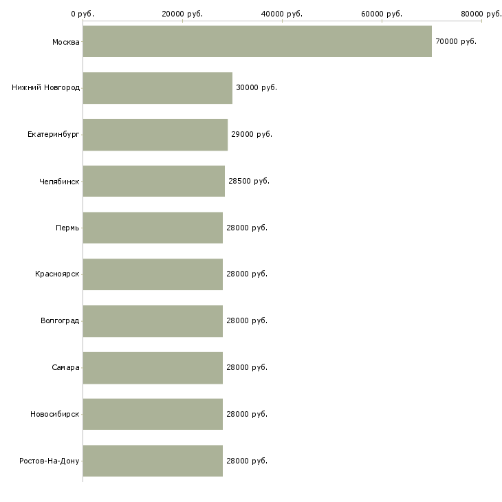 Поиск работы директор руководитель управляющий-Медиана зарплаты для вакансии «директор руководитель управляющий» в других городах