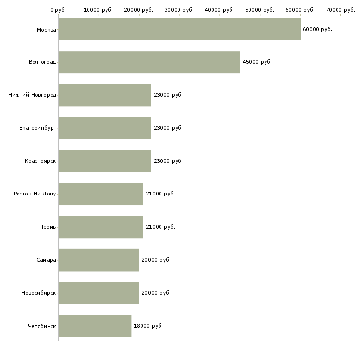 Поиск работы кассир в день-Медиана зарплаты для вакансии «кассир в день» в других городах