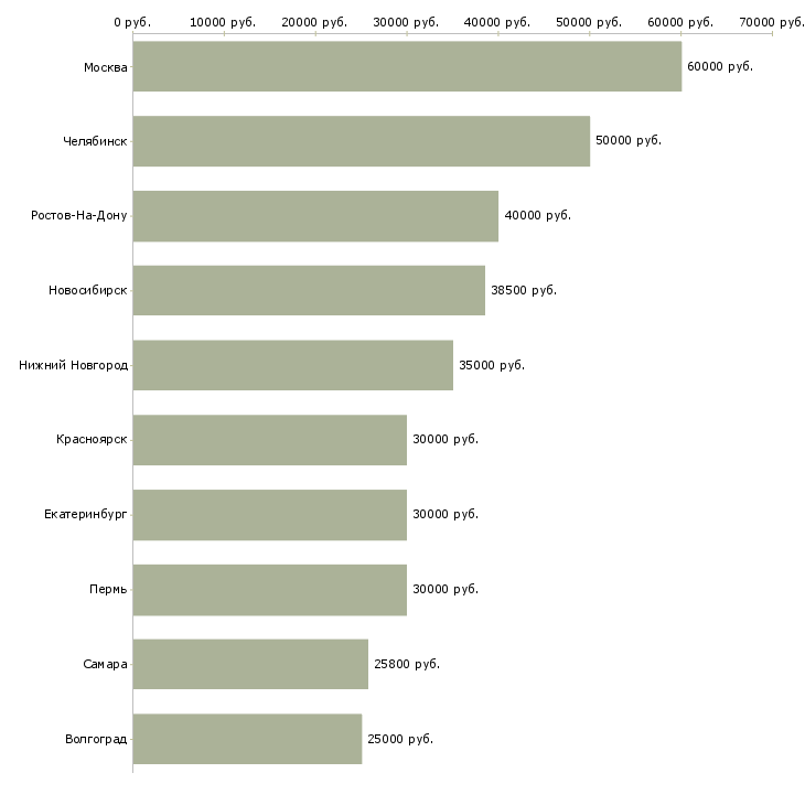Поиск работы маркетолог по продукту-Медиана зарплаты для вакансии «маркетолог по продукту» в других городах
