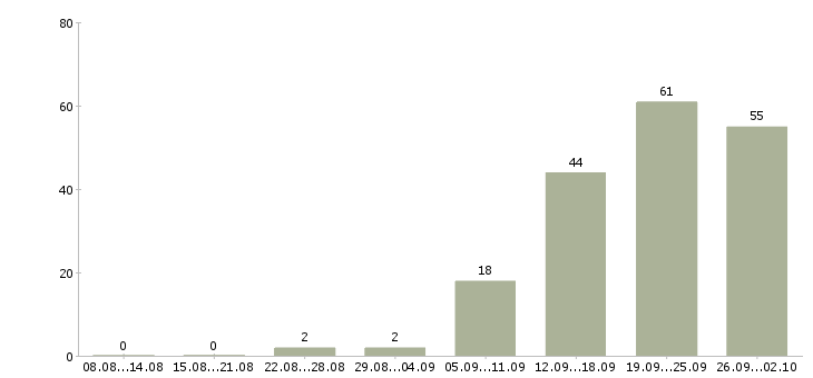 Работа менеджер базы данных Ростов-на-дону - Число вакансий Ростов-на-дону по специальности менеджер базы данных за 2 месяца