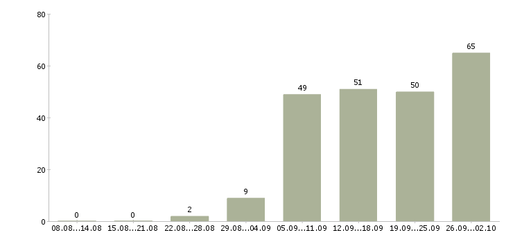 Работа менеджер по продажам крупным клиентам Ростов-на-дону - Число вакансий Ростов-на-дону по специальности менеджер по продажам крупным клиентам за 2 месяца