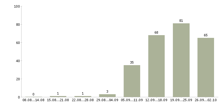 Работа сотрудник по работе с персоналом Татарстан - Число вакансий Татарстан по специальности сотрудник по работе с персоналом за 2 месяца