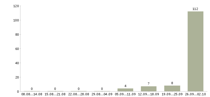 Работа вахтой Хакасия - Число вакансий Хакасия по специальности вахтой за 2 месяца
